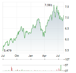 GUINNESS SUSTAINABLE ENERGY Aktie Chart 1 Jahr