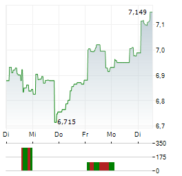 GUINNESS SUSTAINABLE ENERGY Aktie 5-Tage-Chart