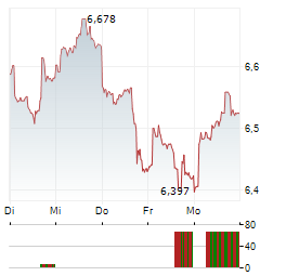 GUINNESS SUSTAINABLE ENERGY Aktie 5-Tage-Chart
