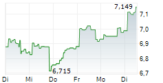 GUINNESS SUSTAINABLE ENERGY UCITS ETF 5-Tage-Chart