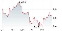 GUINNESS SUSTAINABLE ENERGY UCITS ETF 5-Tage-Chart