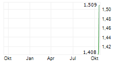 GULF DEVELOPMENT PCL SDR Chart 1 Jahr