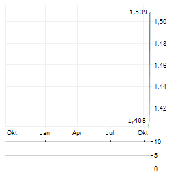 GULF DEVELOPMENT Aktie Chart 1 Jahr