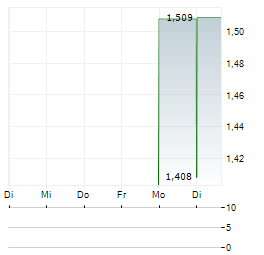 GULF DEVELOPMENT Aktie 5-Tage-Chart