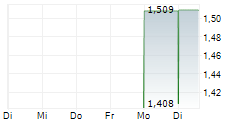 GULF DEVELOPMENT PCL SDR 5-Tage-Chart