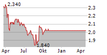 GULF INVESTMENT FUND PLC Chart 1 Jahr