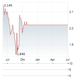 GULF INVESTMENT FUND Aktie Chart 1 Jahr