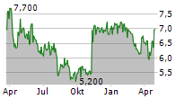 GULF ISLAND FABRICATION INC Chart 1 Jahr