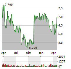 GULF ISLAND FABRICATION Aktie Chart 1 Jahr