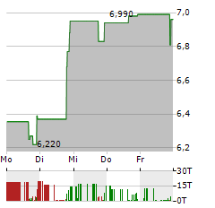 GULF ISLAND FABRICATION Aktie 5-Tage-Chart