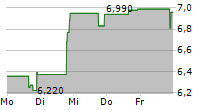 GULF ISLAND FABRICATION INC 5-Tage-Chart