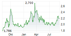 GULF KEYSTONE PETROLEUM LTD Chart 1 Jahr