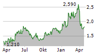 GULF KEYSTONE PETROLEUM LTD Chart 1 Jahr