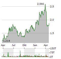 GULF KEYSTONE PETROLEUM Aktie Chart 1 Jahr