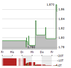 GULF KEYSTONE PETROLEUM Aktie 5-Tage-Chart