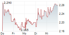 GULF KEYSTONE PETROLEUM LTD 5-Tage-Chart