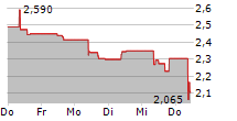 GULF KEYSTONE PETROLEUM LTD 5-Tage-Chart