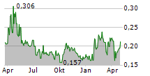 GULF MARINE SERVICES PLC Chart 1 Jahr