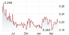 GULF MARINE SERVICES PLC Chart 1 Jahr