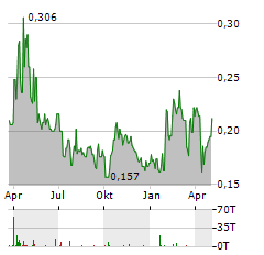 GULF MARINE SERVICES Aktie Chart 1 Jahr