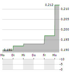 GULF MARINE SERVICES Aktie 5-Tage-Chart