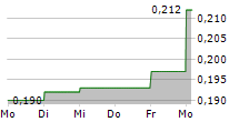 GULF MARINE SERVICES PLC 5-Tage-Chart