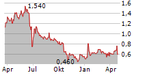 GULF RESOURCES INC Chart 1 Jahr