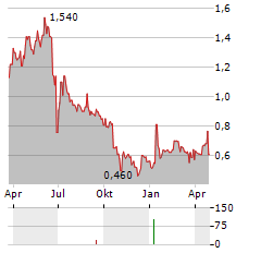 GULF RESOURCES Aktie Chart 1 Jahr