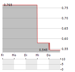 GULF RESOURCES Aktie 5-Tage-Chart