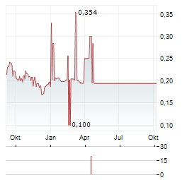 GULF SPACE TECHNOLOGY Aktie Chart 1 Jahr
