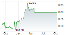 GULF SPACE TECHNOLOGY PCL NVDR Chart 1 Jahr