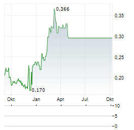 GULF SPACE TECHNOLOGY PCL NVDR Aktie Chart 1 Jahr