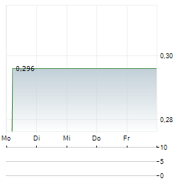 GULF SPACE TECHNOLOGY PCL NVDR Aktie 5-Tage-Chart