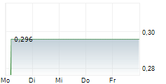 GULF SPACE TECHNOLOGY PCL NVDR 5-Tage-Chart