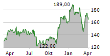 GULFPORT ENERGY CORPORATION Chart 1 Jahr