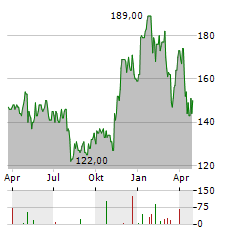 GULFPORT ENERGY Aktie Chart 1 Jahr