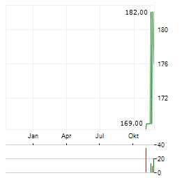 GULFPORT ENERGY Aktie Chart 1 Jahr