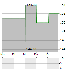 GULFPORT ENERGY Aktie 5-Tage-Chart