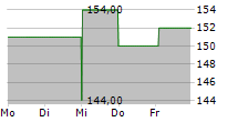 GULFPORT ENERGY CORPORATION 5-Tage-Chart