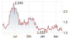 GULLBERG & JANSSON AB Chart 1 Jahr