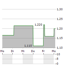 GULLBERG & JANSSON Aktie 5-Tage-Chart