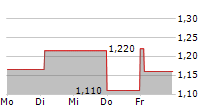 GULLBERG & JANSSON AB 5-Tage-Chart