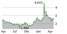 GUMI INC Chart 1 Jahr