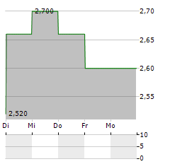 GUMI Aktie 5-Tage-Chart