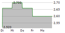 GUMI INC 5-Tage-Chart