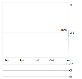 GUMING Aktie Chart 1 Jahr