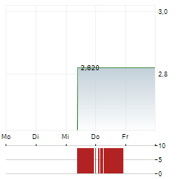 GUMING Aktie 5-Tage-Chart
