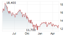 GUNGHO ONLINE ENTERTAINMENT INC Chart 1 Jahr