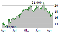 GUNGHO ONLINE ENTERTAINMENT INC Chart 1 Jahr