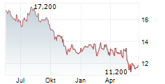 GUNGHO ONLINE ENTERTAINMENT INC Chart 1 Jahr